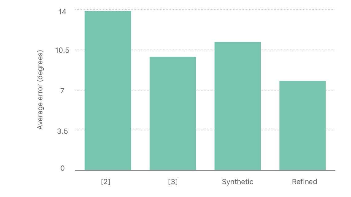 A plot that shows average error in degrees (y axis) for each of four gaze estimation methods. The refined method discussed in this article has the least error.