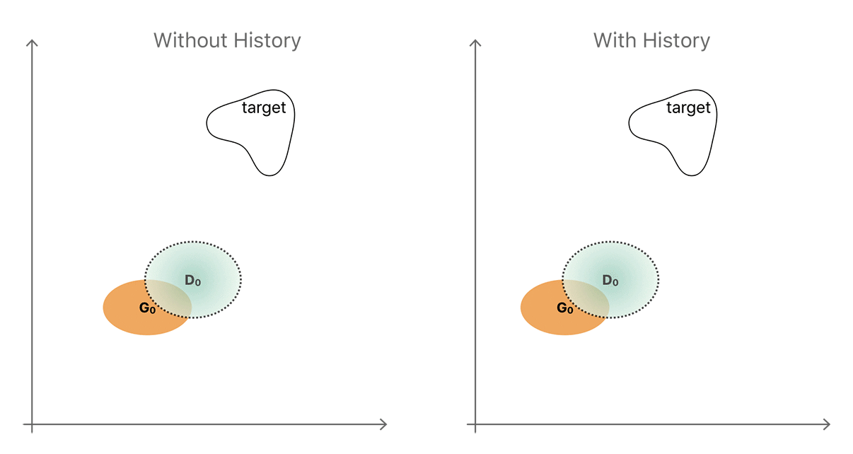 An animation showing that the target distribution is reached by the discriminator only when the image history is taken into account.