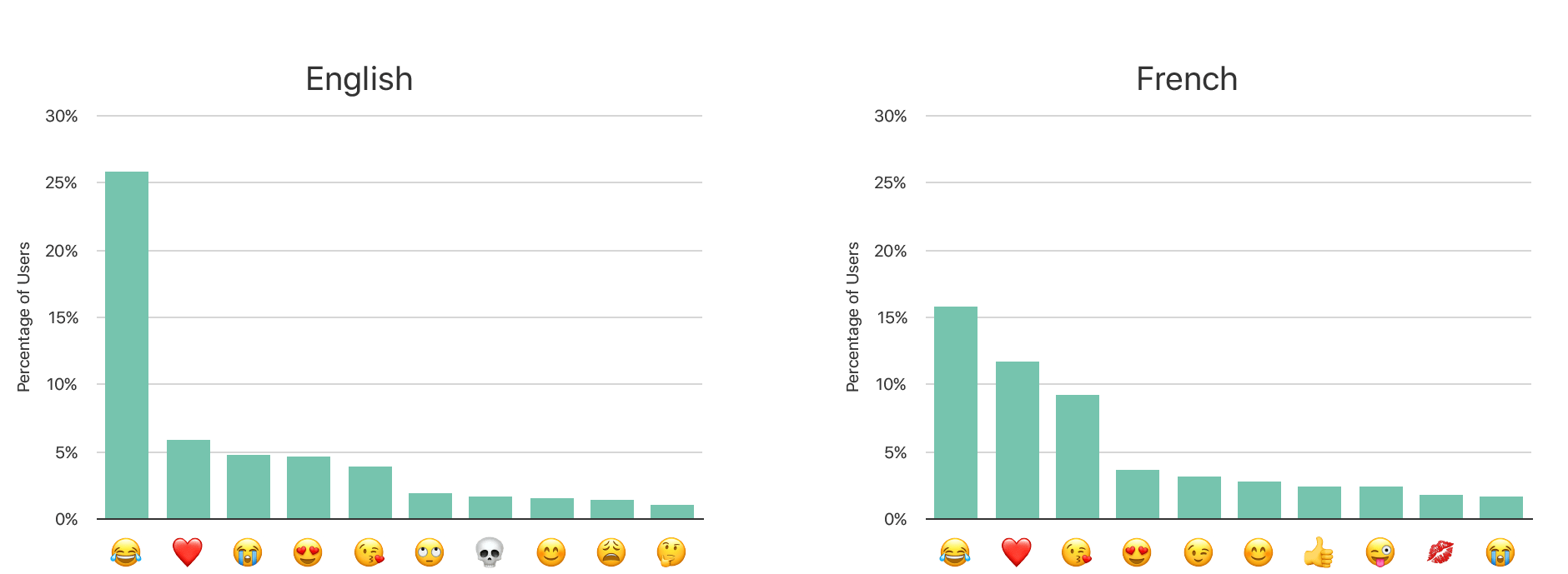 Popular emojis in two different keyboard locales: English and French.