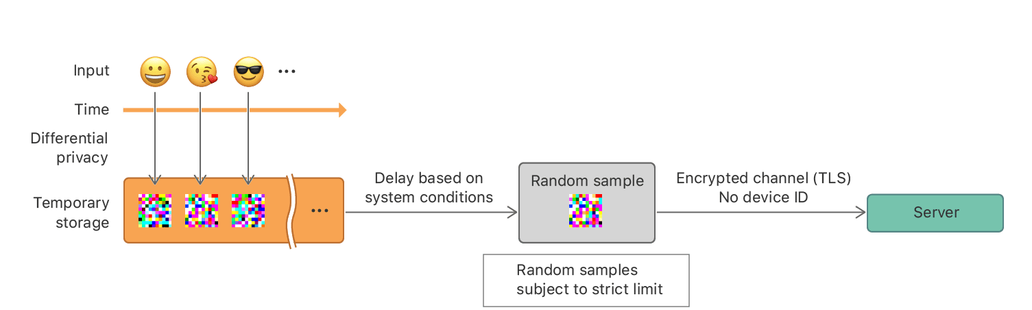 The on-device privatization stage in detail.