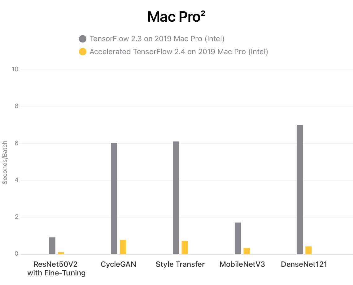 Chart comparing two performance benchmarks: one running TensorFlow 2.3 on 2019 Mac Pro and another running Accelerated TensorFlow 2.4 on 2019 Mac Pro, showing up to 7x faster training for common models. Footnote 2 provides more details.