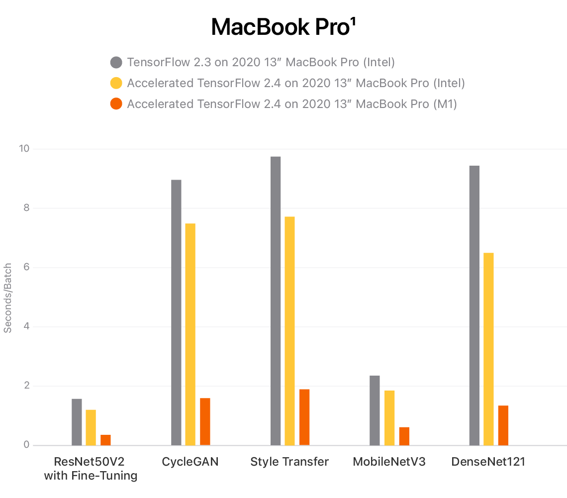 Chart comparing three performance benchmarks: one running TensorFlow 2.3 on 2020 13” MacBook Pro with Intel, another running Accelerated TensorFlow 2.4 on 2020 13” MacBook Pro with Intel, and a third running Accelerated TensorFlow 2.4 on 2020 13” MacBook Pro with M1, showing up to 7x faster training. Footnote 1 provides more details.